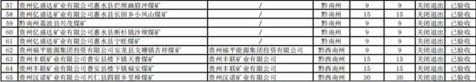 2019貴州累計完成煤礦關閉81處 去產(chǎn)能1266萬噸