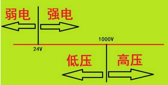 “高壓與低壓，強(qiáng)電與弱電”你能分清嗎？