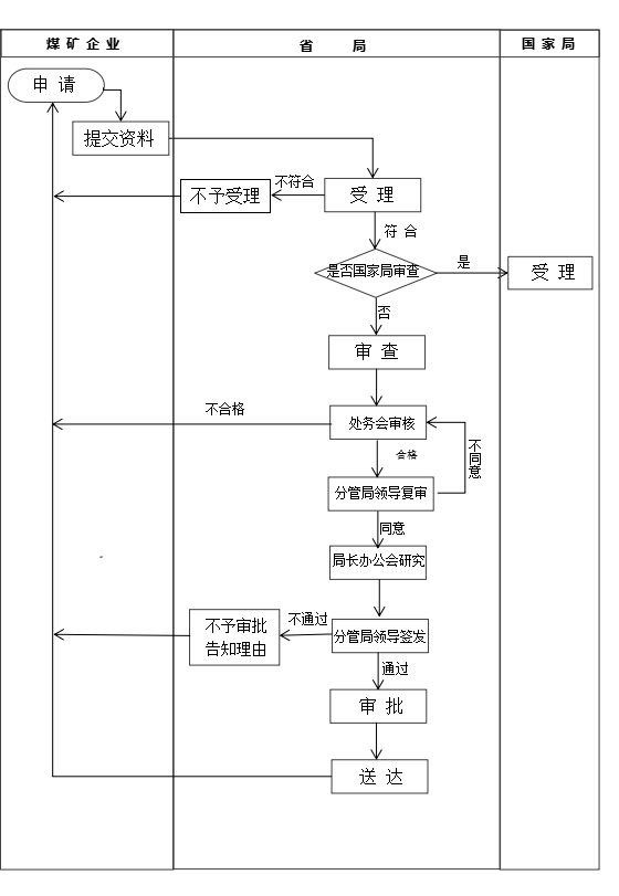 煤礦建設(shè)項(xiàng)目安全設(shè)施設(shè)計(jì)審查網(wǎng)上辦理流程