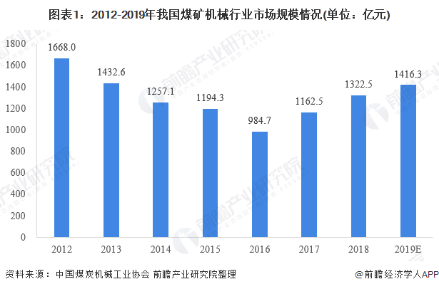 2020年煤礦機(jī)械市場(chǎng) 行業(yè)規(guī)模回升 智能化需求大