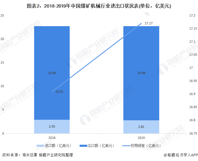 2020年煤礦機(jī)械市場(chǎng) 行業(yè)規(guī)?；厣?智能化需求大