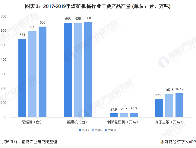 2020年煤礦機(jī)械市場(chǎng) 行業(yè)規(guī)?；厣?智能化需求大