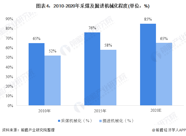 2020年煤礦機(jī)械市場(chǎng) 行業(yè)規(guī)?；厣?智能化需求大