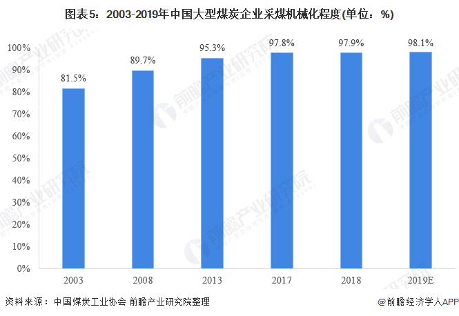 2020年煤礦機(jī)械市場(chǎng) 行業(yè)規(guī)?；厣?智能化需求大