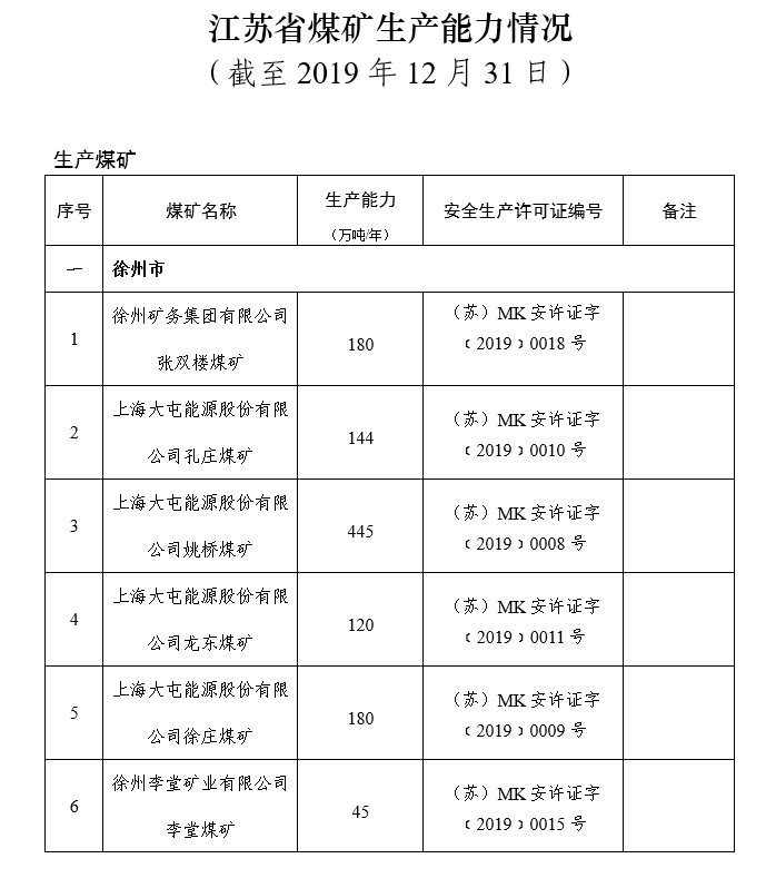 江蘇省再退出一處煤礦 生產礦井僅剩5處