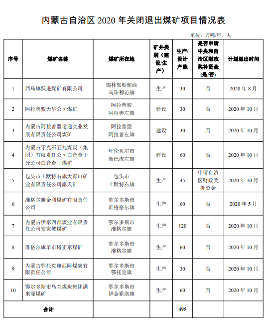 內(nèi)蒙古印發(fā)2020年關閉退出煤礦項目情況